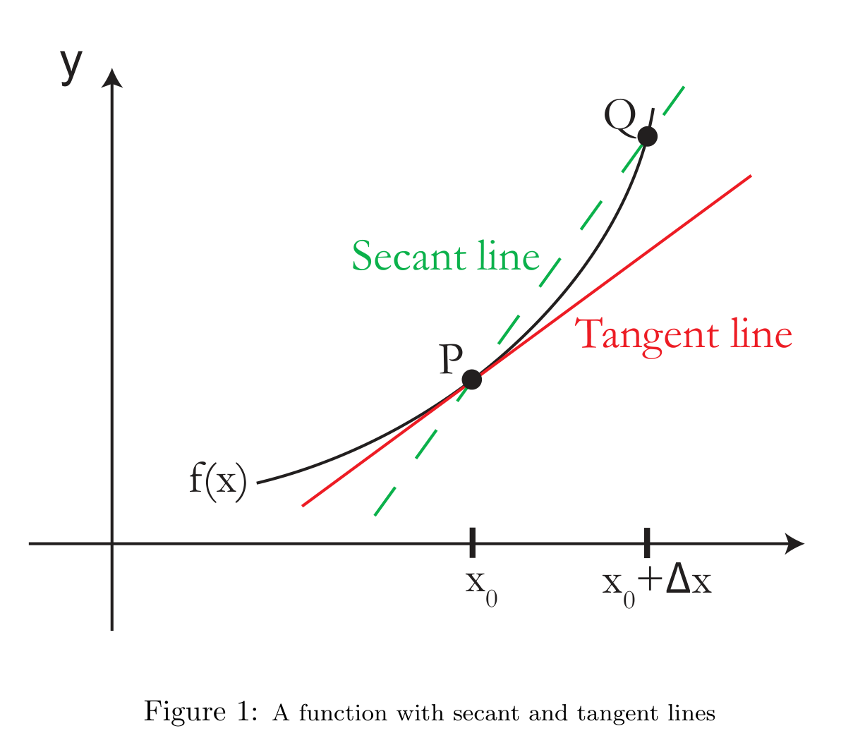 Figura 1: Función con recta secante y tangente