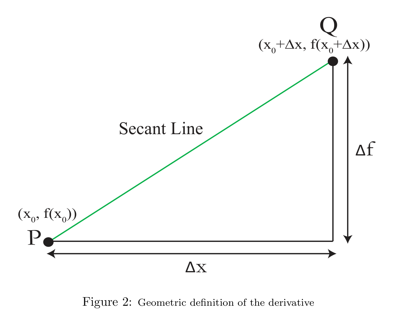 Figura 2: Definición geométrica de la derivada