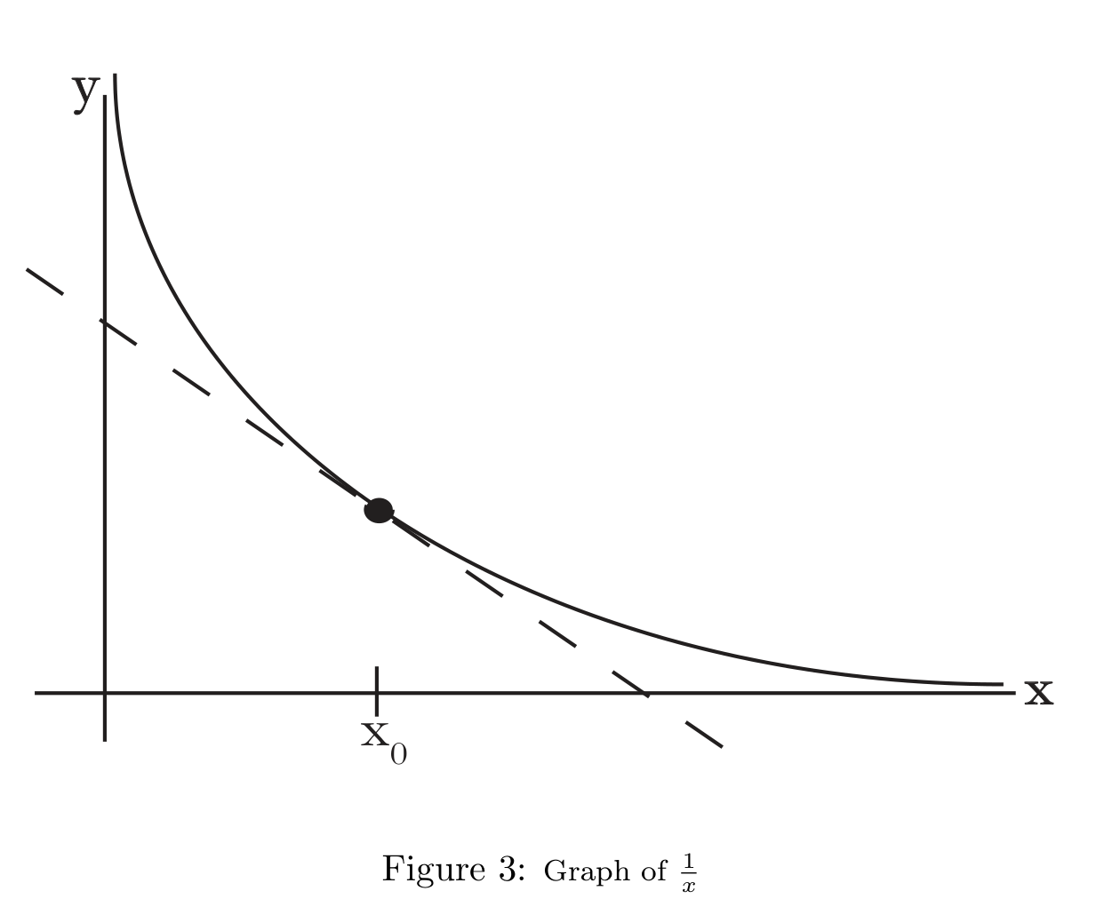Figura 3: Gráfica de 1/x y recta tangente