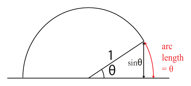 Figura 12: Círculo de radio 1 con un arco de ángulo θ