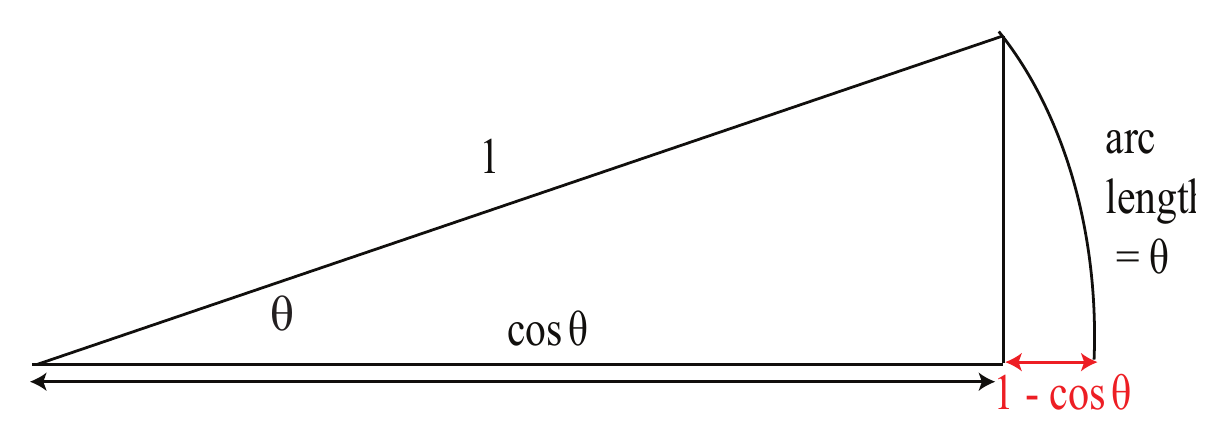 Figura 15: Con θ muy chico, 1 − cos θ es mucho menor que el arco
