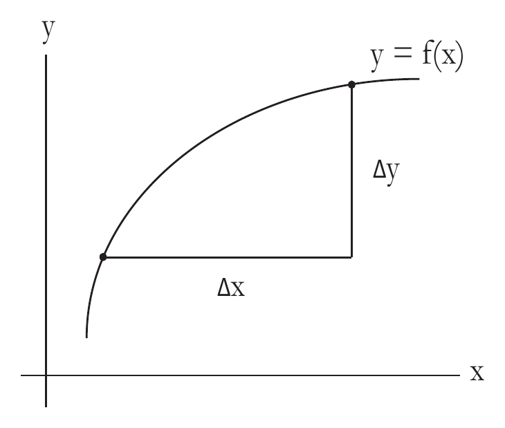 Figura 1: Gráfica de una función genérica con Δx y Δy marcados