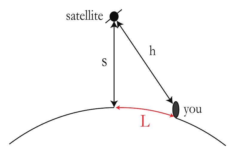 Figura 2: El problema del GPS: el satélite mide h y en tierra se busca L