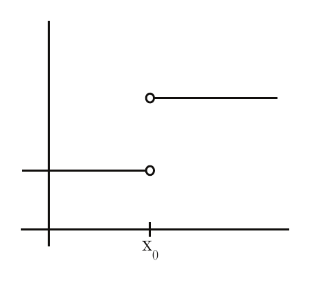 Figura 6: Discontinuidad de salto en x₀
