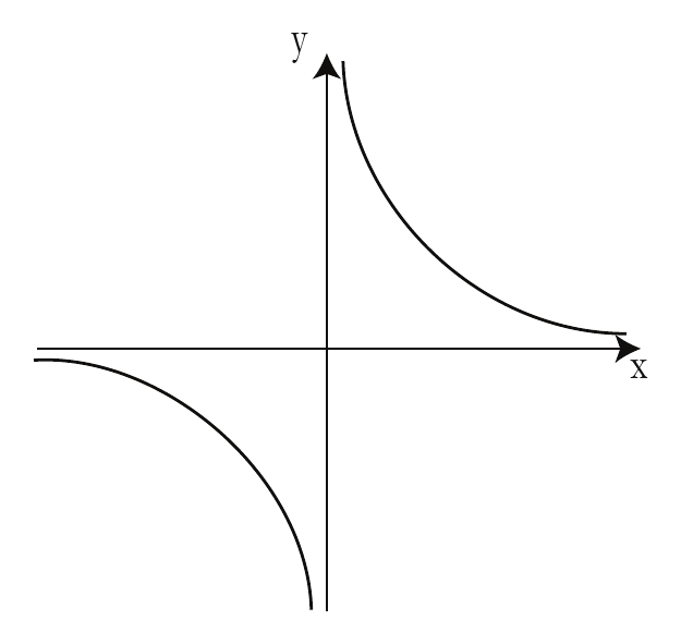 Figura 7: Discontinuidad infinita de 1/x en 0