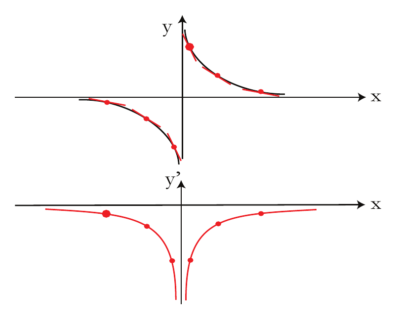 Figura 9: Arriba, 1/x (impar); abajo, su derivada −1/x² (par)