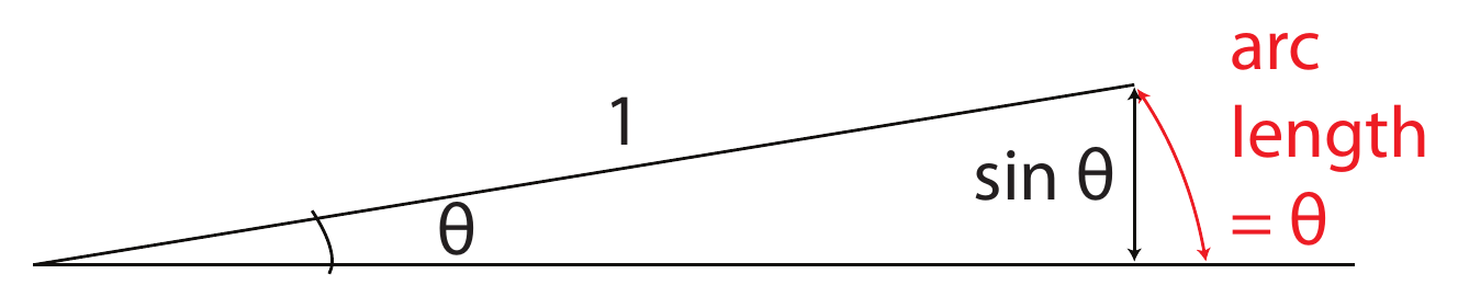 Figura 1: Con θ chico, la cuerda 2 sin θ y el arco 2θ casi coinciden (de la Lección 2)