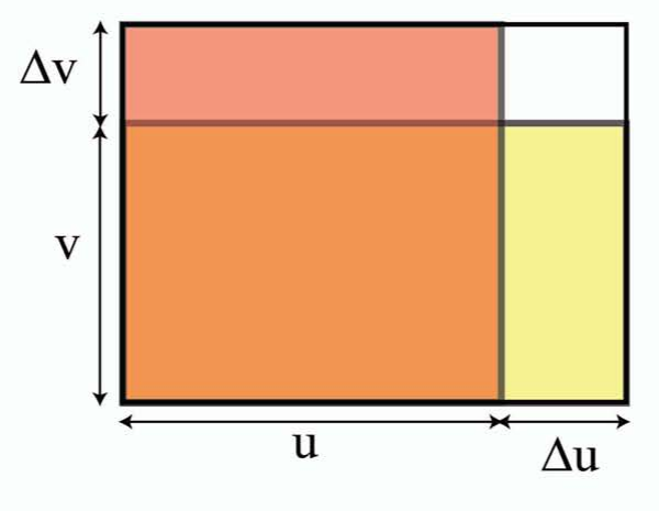 Figura 4: Prueba "gráfica" de la regla del producto: rojo = u Δv, amarillo = v Δu, blanco ≈ 0